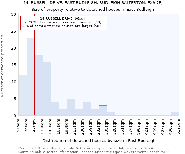 14, RUSSELL DRIVE, EAST BUDLEIGH, BUDLEIGH SALTERTON, EX9 7EJ: Size of property relative to detached houses in East Budleigh