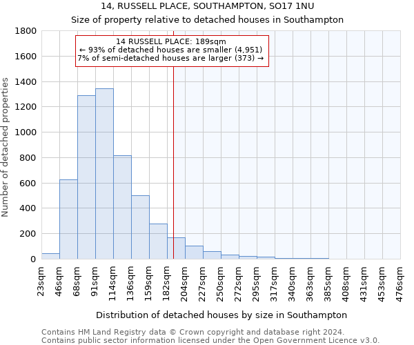 14, RUSSELL PLACE, SOUTHAMPTON, SO17 1NU: Size of property relative to detached houses in Southampton