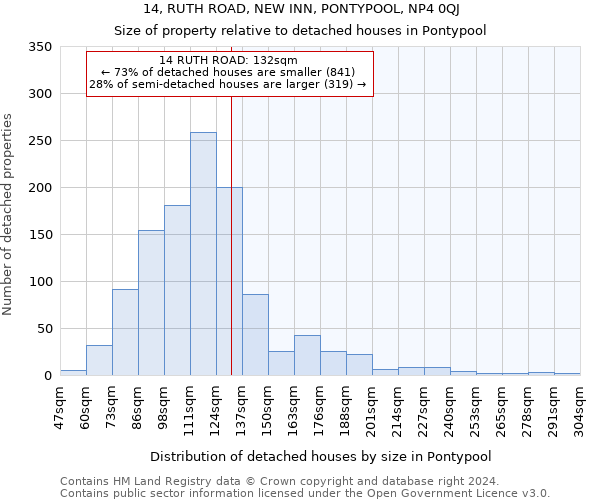 14, RUTH ROAD, NEW INN, PONTYPOOL, NP4 0QJ: Size of property relative to detached houses in Pontypool