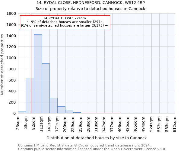 14, RYDAL CLOSE, HEDNESFORD, CANNOCK, WS12 4RP: Size of property relative to detached houses in Cannock