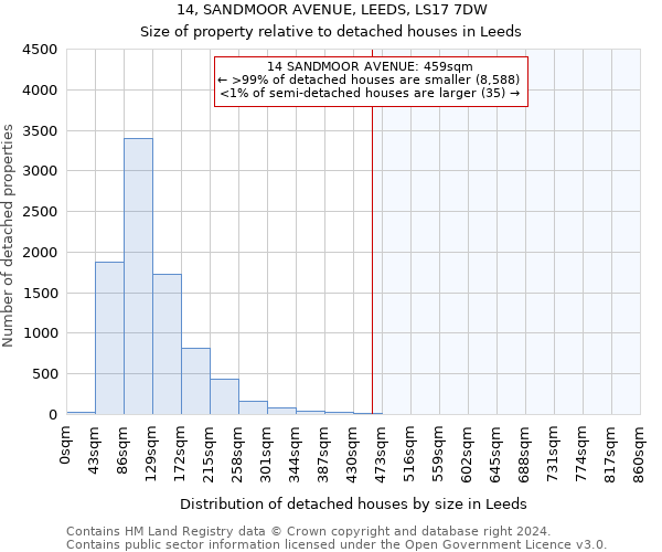 14, SANDMOOR AVENUE, LEEDS, LS17 7DW: Size of property relative to detached houses in Leeds
