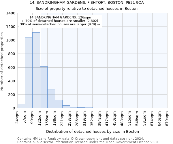 14, SANDRINGHAM GARDENS, FISHTOFT, BOSTON, PE21 9QA: Size of property relative to detached houses in Boston