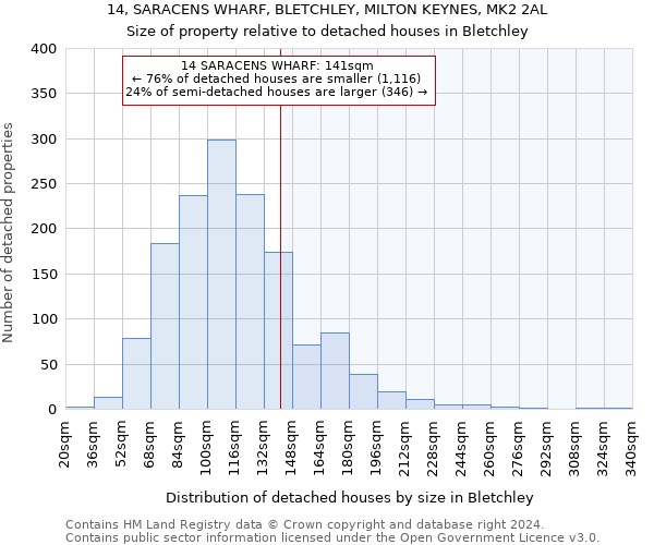 14, SARACENS WHARF, BLETCHLEY, MILTON KEYNES, MK2 2AL: Size of property relative to detached houses in Bletchley