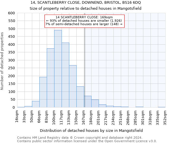 14, SCANTLEBERRY CLOSE, DOWNEND, BRISTOL, BS16 6DQ: Size of property relative to detached houses in Mangotsfield