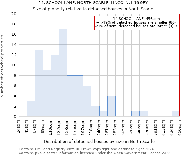 14, SCHOOL LANE, NORTH SCARLE, LINCOLN, LN6 9EY: Size of property relative to detached houses in North Scarle