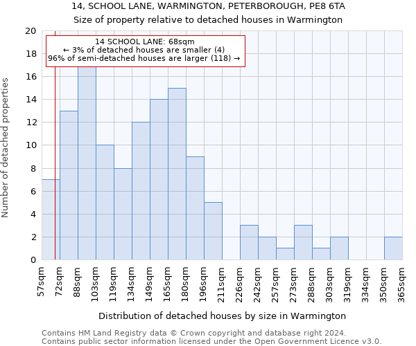 14, SCHOOL LANE, WARMINGTON, PETERBOROUGH, PE8 6TA: Size of property relative to detached houses in Warmington