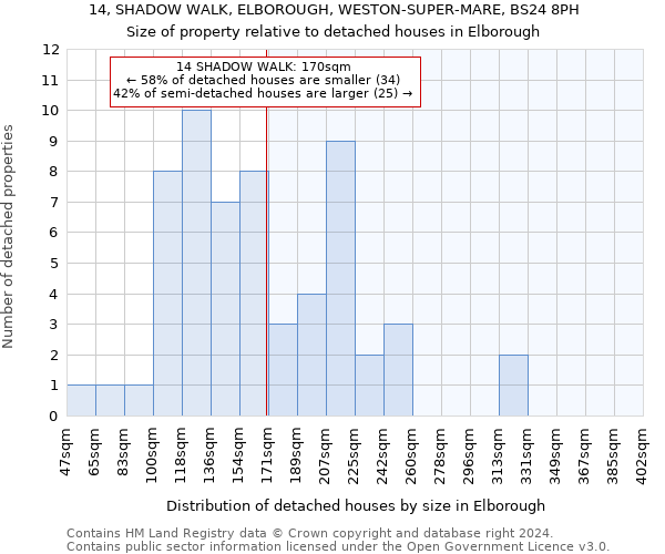 14, SHADOW WALK, ELBOROUGH, WESTON-SUPER-MARE, BS24 8PH: Size of property relative to detached houses in Elborough