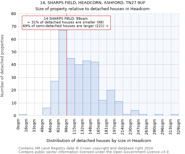 14, SHARPS FIELD, HEADCORN, ASHFORD, TN27 9UF: Size of property relative to detached houses in Headcorn