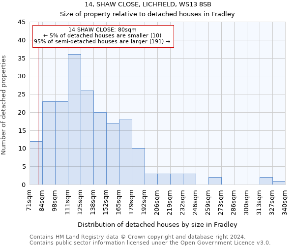 14, SHAW CLOSE, LICHFIELD, WS13 8SB: Size of property relative to detached houses in Fradley