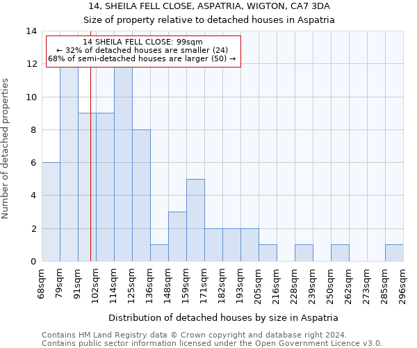 14, SHEILA FELL CLOSE, ASPATRIA, WIGTON, CA7 3DA: Size of property relative to detached houses in Aspatria