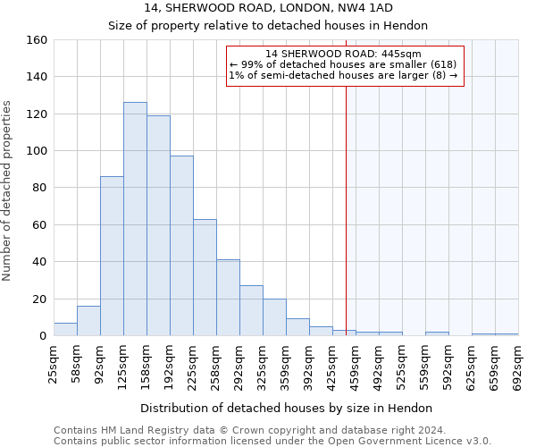 14, SHERWOOD ROAD, LONDON, NW4 1AD: Size of property relative to detached houses in Hendon