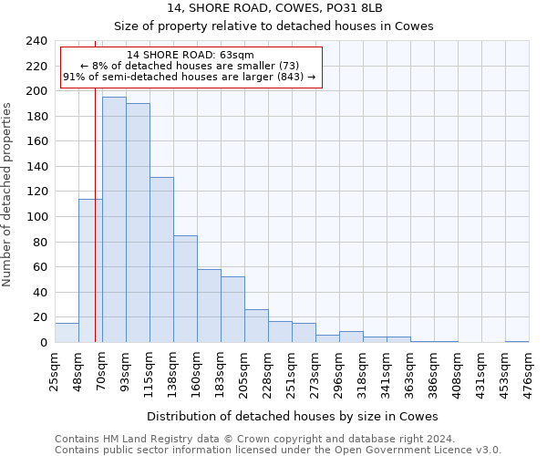 14, SHORE ROAD, COWES, PO31 8LB: Size of property relative to detached houses in Cowes