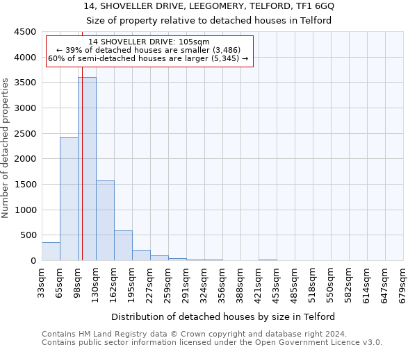 14, SHOVELLER DRIVE, LEEGOMERY, TELFORD, TF1 6GQ: Size of property relative to detached houses in Telford