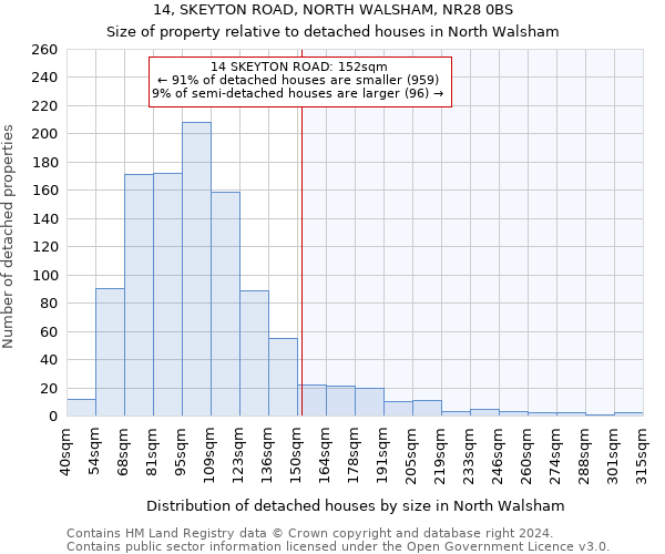 14, SKEYTON ROAD, NORTH WALSHAM, NR28 0BS: Size of property relative to detached houses in North Walsham