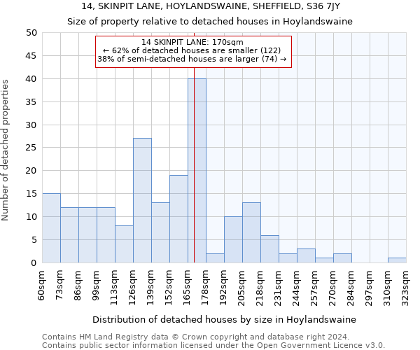14, SKINPIT LANE, HOYLANDSWAINE, SHEFFIELD, S36 7JY: Size of property relative to detached houses in Hoylandswaine