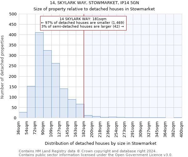 14, SKYLARK WAY, STOWMARKET, IP14 5GN: Size of property relative to detached houses in Stowmarket