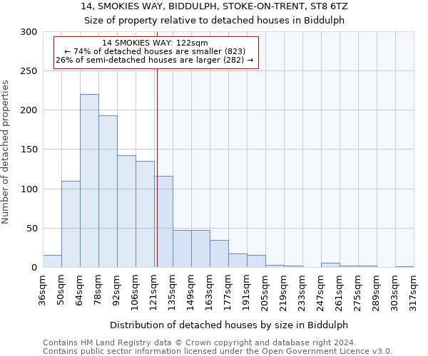 14, SMOKIES WAY, BIDDULPH, STOKE-ON-TRENT, ST8 6TZ: Size of property relative to detached houses in Biddulph