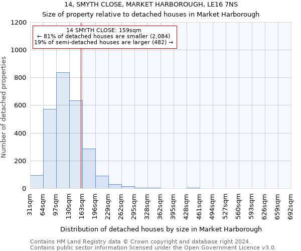 14, SMYTH CLOSE, MARKET HARBOROUGH, LE16 7NS: Size of property relative to detached houses in Market Harborough