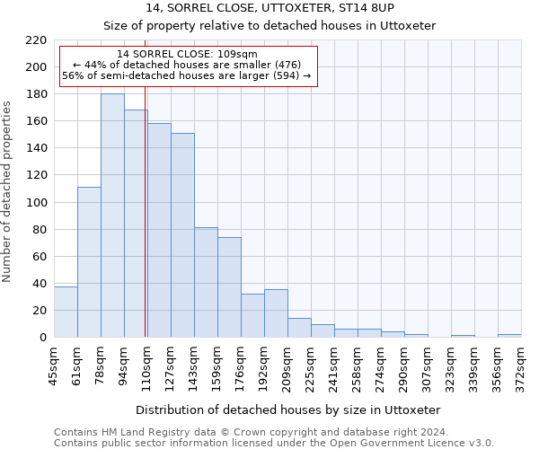 14, SORREL CLOSE, UTTOXETER, ST14 8UP: Size of property relative to detached houses in Uttoxeter