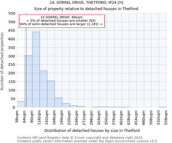 14, SORREL DRIVE, THETFORD, IP24 2YJ: Size of property relative to detached houses in Thetford