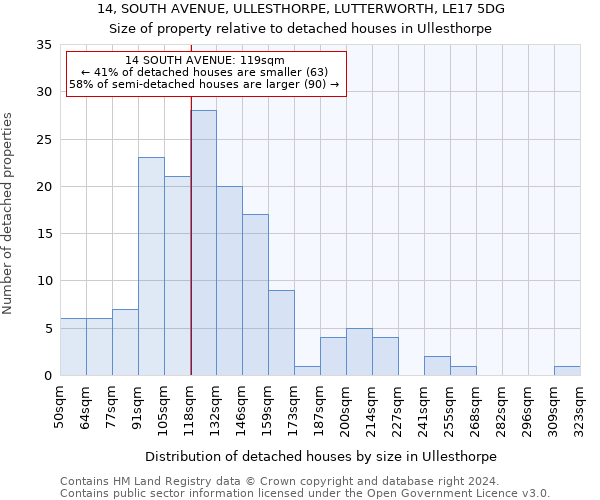 14, SOUTH AVENUE, ULLESTHORPE, LUTTERWORTH, LE17 5DG: Size of property relative to detached houses in Ullesthorpe