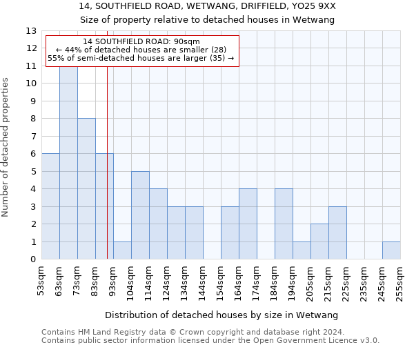 14, SOUTHFIELD ROAD, WETWANG, DRIFFIELD, YO25 9XX: Size of property relative to detached houses in Wetwang