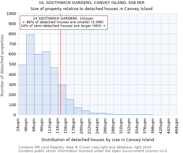 14, SOUTHWICK GARDENS, CANVEY ISLAND, SS8 0ER: Size of property relative to detached houses in Canvey Island