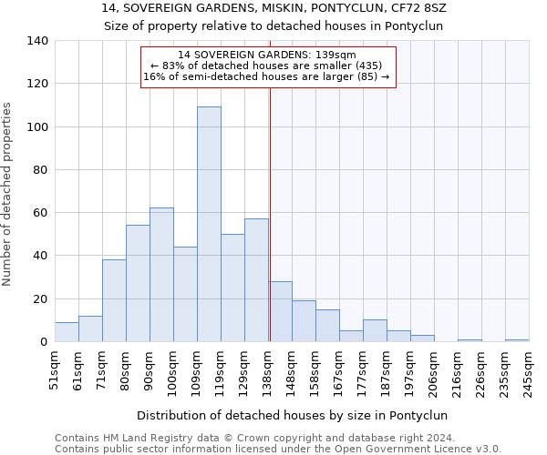 14, SOVEREIGN GARDENS, MISKIN, PONTYCLUN, CF72 8SZ: Size of property relative to detached houses in Pontyclun