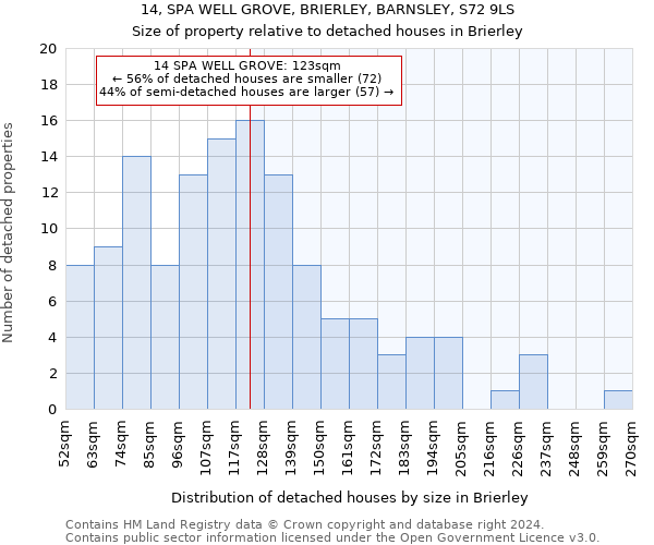 14, SPA WELL GROVE, BRIERLEY, BARNSLEY, S72 9LS: Size of property relative to detached houses in Brierley