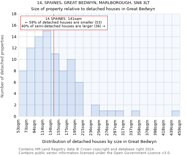 14, SPAINES, GREAT BEDWYN, MARLBOROUGH, SN8 3LT: Size of property relative to detached houses in Great Bedwyn