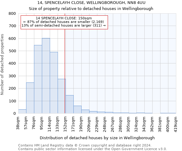 14, SPENCELAYH CLOSE, WELLINGBOROUGH, NN8 4UU: Size of property relative to detached houses in Wellingborough