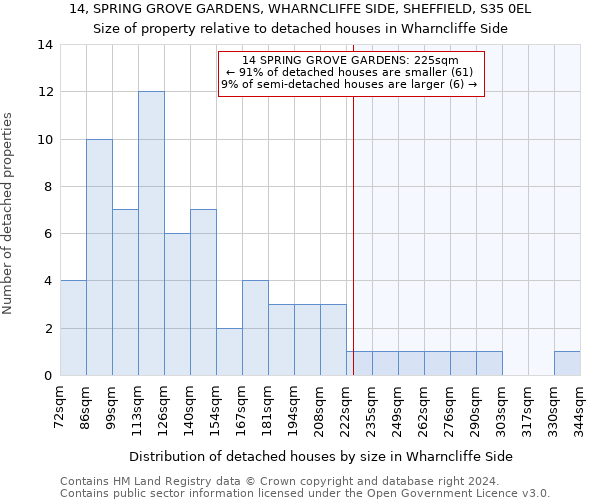 14, SPRING GROVE GARDENS, WHARNCLIFFE SIDE, SHEFFIELD, S35 0EL: Size of property relative to detached houses in Wharncliffe Side