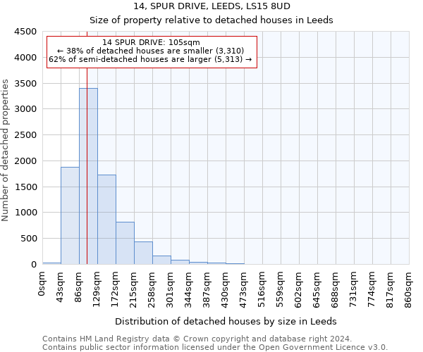 14, SPUR DRIVE, LEEDS, LS15 8UD: Size of property relative to detached houses in Leeds