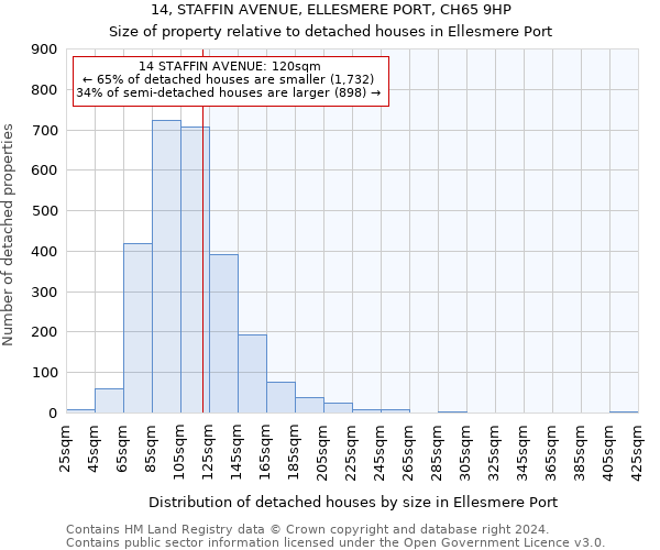 14, STAFFIN AVENUE, ELLESMERE PORT, CH65 9HP: Size of property relative to detached houses in Ellesmere Port