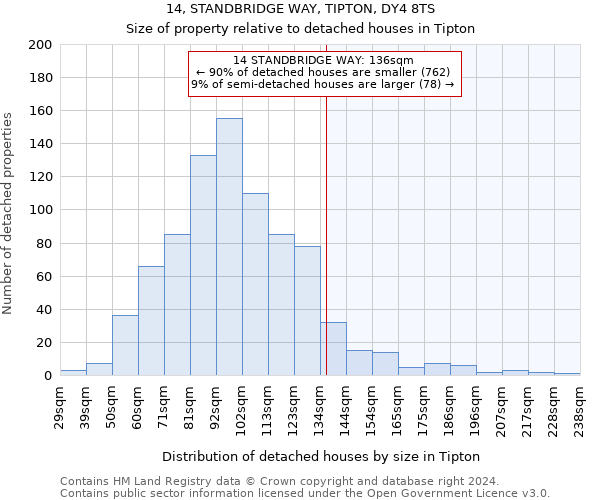 14, STANDBRIDGE WAY, TIPTON, DY4 8TS: Size of property relative to detached houses in Tipton