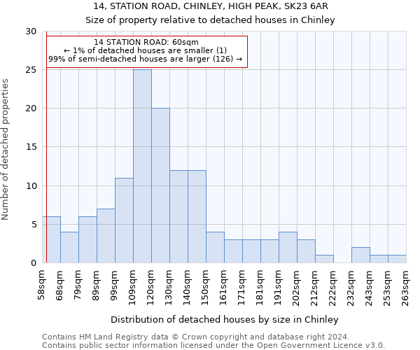 14, STATION ROAD, CHINLEY, HIGH PEAK, SK23 6AR: Size of property relative to detached houses in Chinley