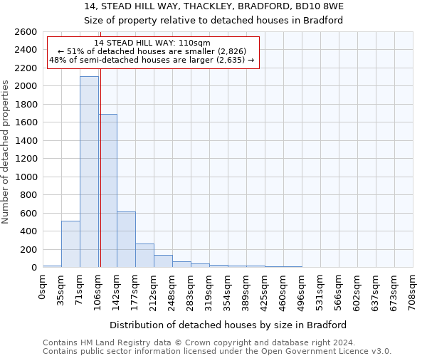14, STEAD HILL WAY, THACKLEY, BRADFORD, BD10 8WE: Size of property relative to detached houses in Bradford