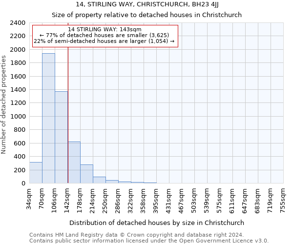 14, STIRLING WAY, CHRISTCHURCH, BH23 4JJ: Size of property relative to detached houses in Christchurch