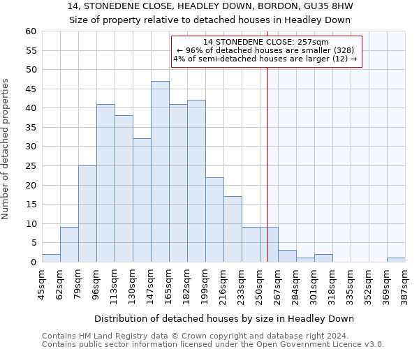 14, STONEDENE CLOSE, HEADLEY DOWN, BORDON, GU35 8HW: Size of property relative to detached houses in Headley Down