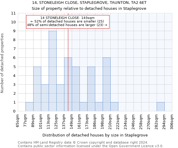 14, STONELEIGH CLOSE, STAPLEGROVE, TAUNTON, TA2 6ET: Size of property relative to detached houses in Staplegrove