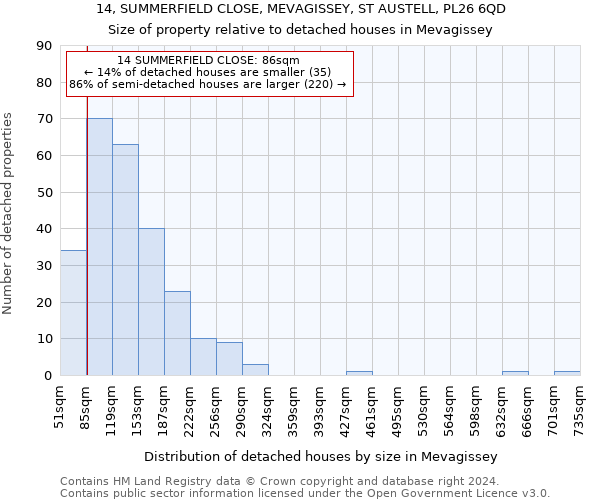 14, SUMMERFIELD CLOSE, MEVAGISSEY, ST AUSTELL, PL26 6QD: Size of property relative to detached houses in Mevagissey