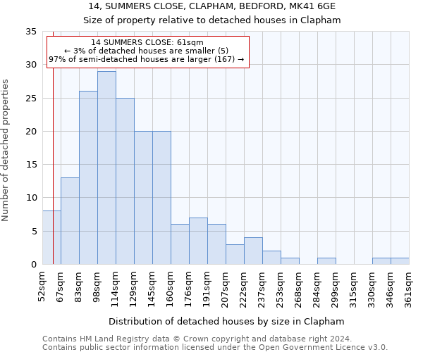 14, SUMMERS CLOSE, CLAPHAM, BEDFORD, MK41 6GE: Size of property relative to detached houses in Clapham