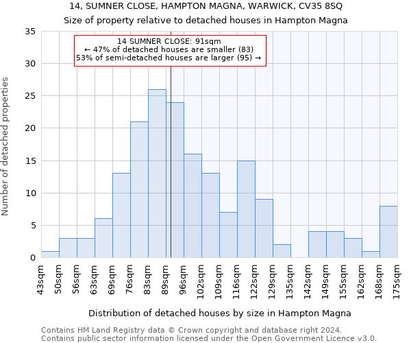 14, SUMNER CLOSE, HAMPTON MAGNA, WARWICK, CV35 8SQ: Size of property relative to detached houses in Hampton Magna