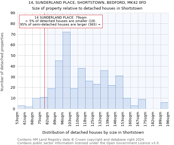 14, SUNDERLAND PLACE, SHORTSTOWN, BEDFORD, MK42 0FD: Size of property relative to detached houses in Shortstown