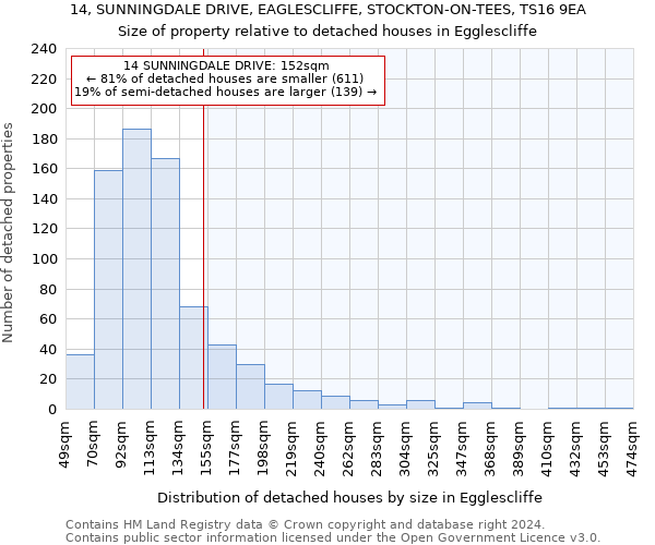 14, SUNNINGDALE DRIVE, EAGLESCLIFFE, STOCKTON-ON-TEES, TS16 9EA: Size of property relative to detached houses in Egglescliffe