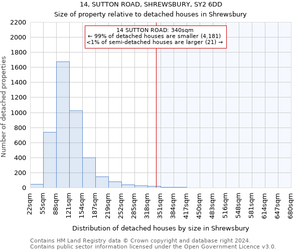 14, SUTTON ROAD, SHREWSBURY, SY2 6DD: Size of property relative to detached houses in Shrewsbury