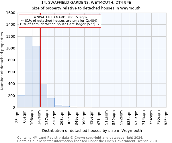 14, SWAFFIELD GARDENS, WEYMOUTH, DT4 9PE: Size of property relative to detached houses in Weymouth
