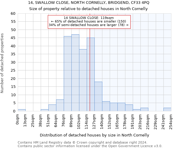 14, SWALLOW CLOSE, NORTH CORNELLY, BRIDGEND, CF33 4PQ: Size of property relative to detached houses in North Cornelly