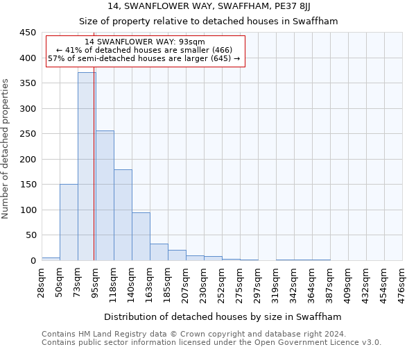 14, SWANFLOWER WAY, SWAFFHAM, PE37 8JJ: Size of property relative to detached houses in Swaffham