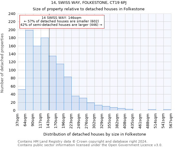 14, SWISS WAY, FOLKESTONE, CT19 6PJ: Size of property relative to detached houses in Folkestone